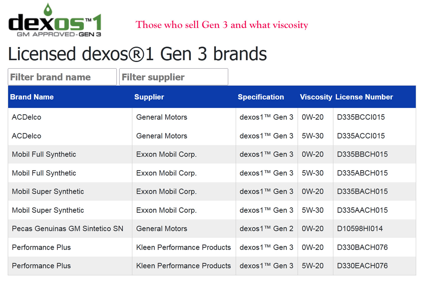 New GM dexos Gen 3 Oil Standard - Team ZR-1 Corvette Racers