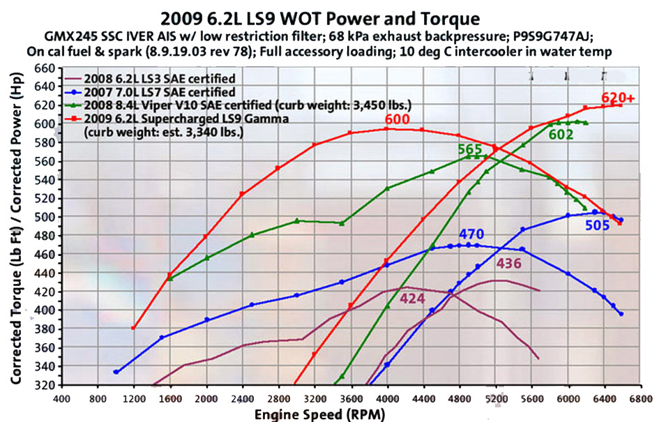 ZR1 Dyno Results Team ZR1 Corvette Racers